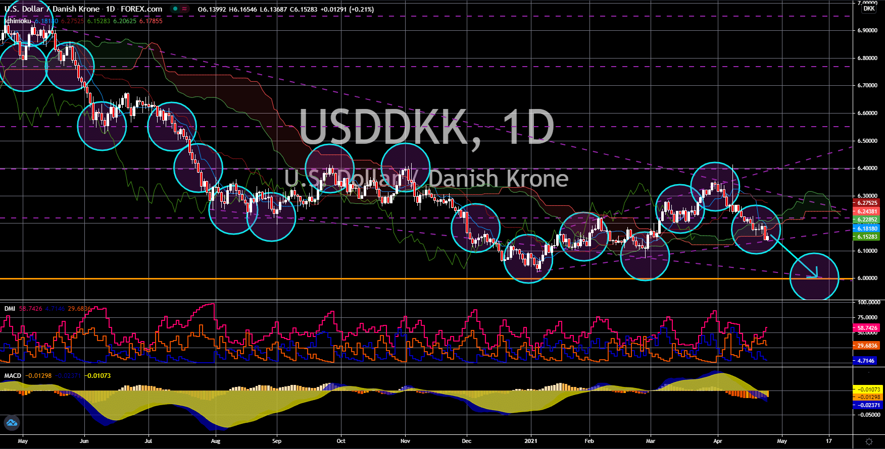 FinanceBrokerage - Market News: USD/DKK Chart