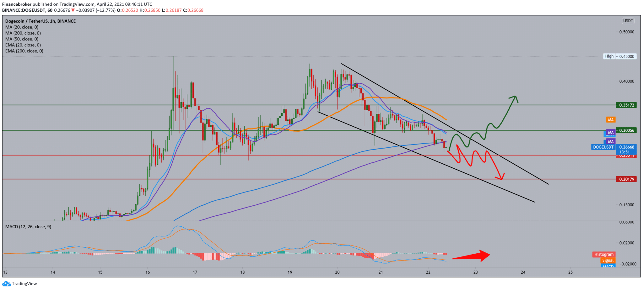 Dogecoin Chart for April 22, 2021