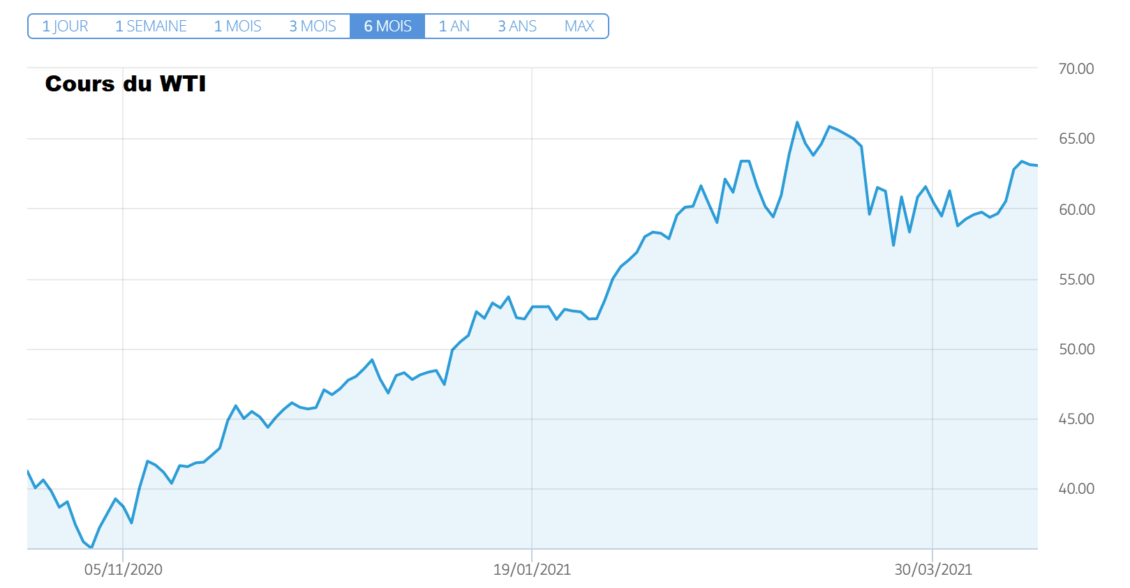 cours petrole wti (baril en $) lundi 19 avril 2021