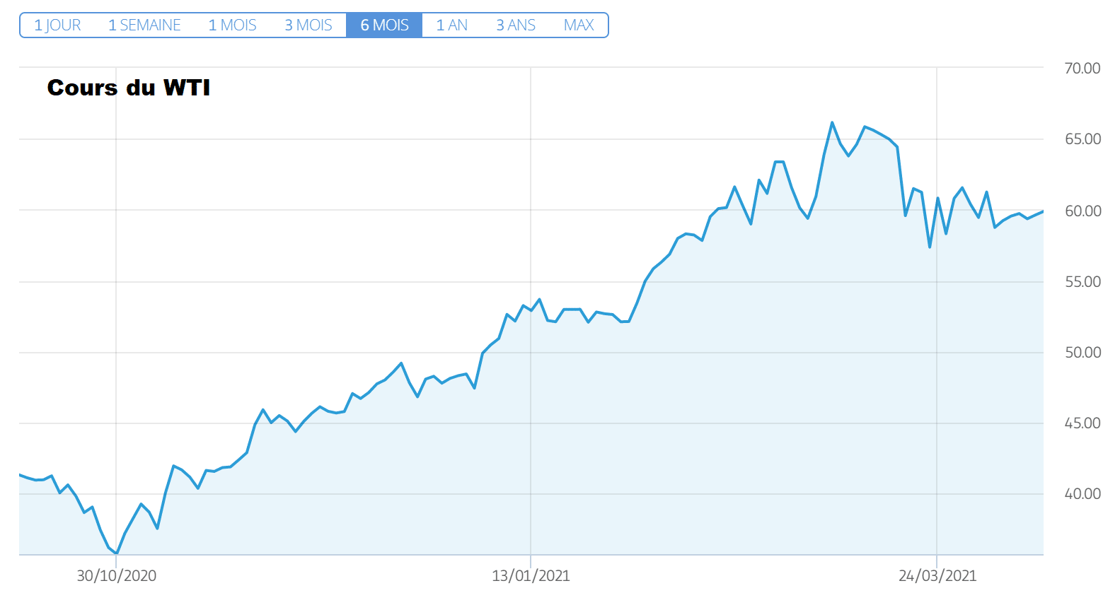 cours petrole wti (baril en $) mardi 13 avril 2021