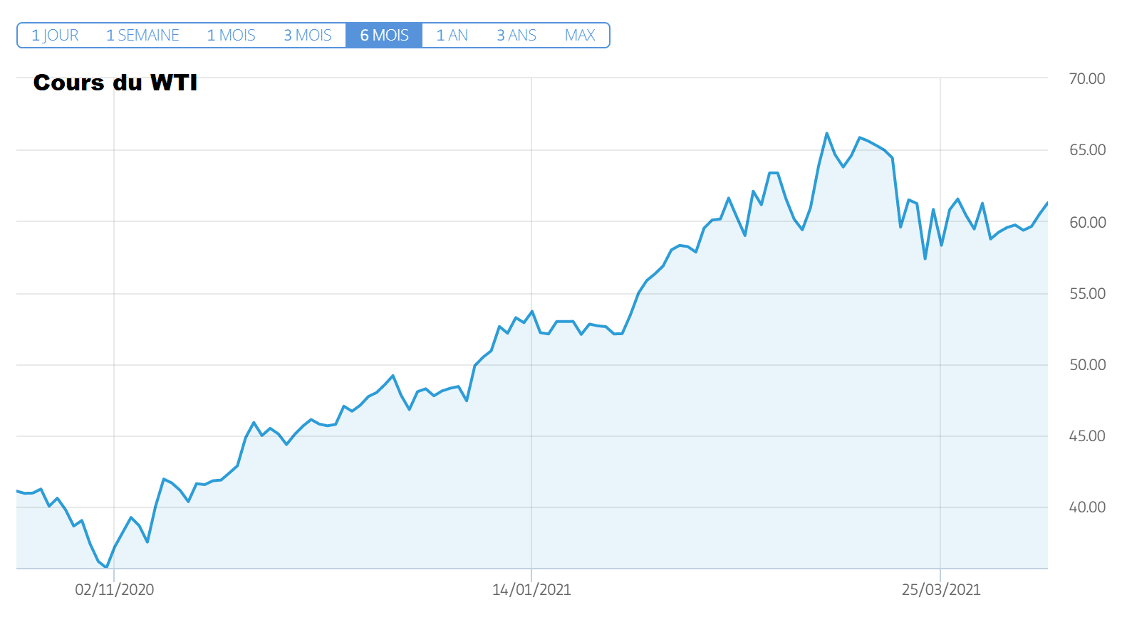cours petrole wti (baril en $) mercredi 14 avril 2021