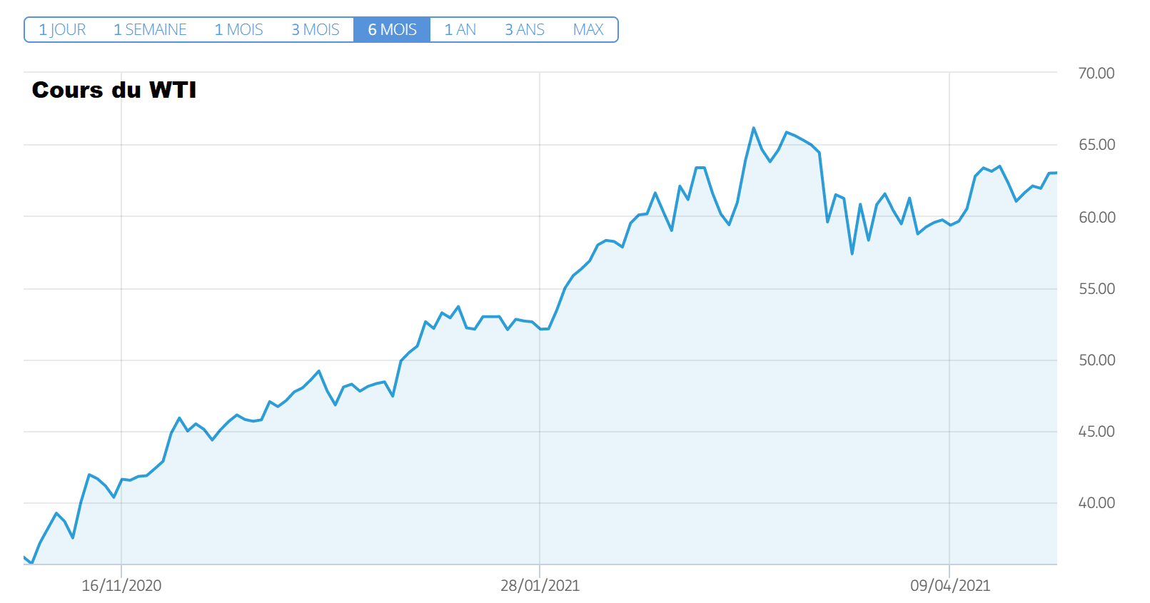 cours petrole wti (baril en $) mercredi 28 avril 2021