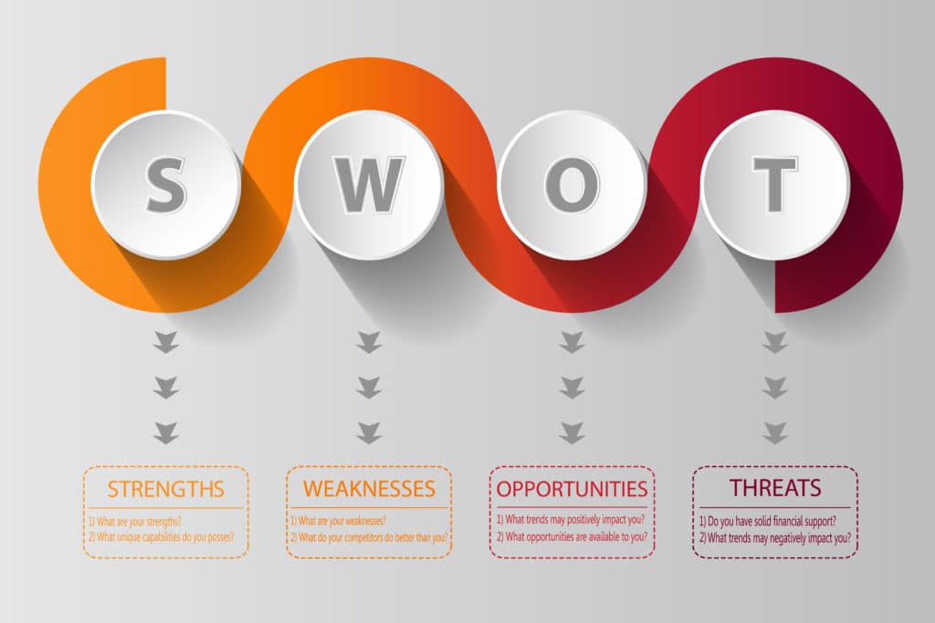 What is the SWOT analysis, and how's it done?