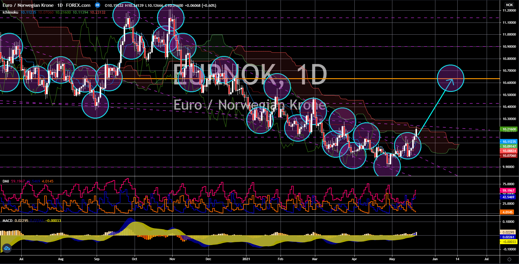 FinanceBrokerage - Notícias do Mercado: Gráfico EUR/NOK