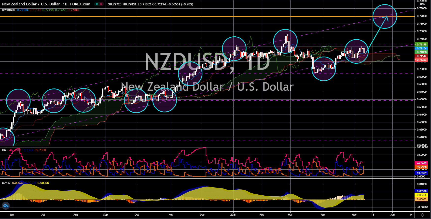 FinanceBrokerage - Notícias do Mercado: Gráfico NZD/USD