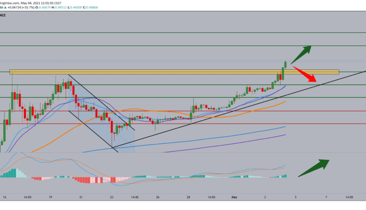 Dogecoin analysis for May 4, 2021