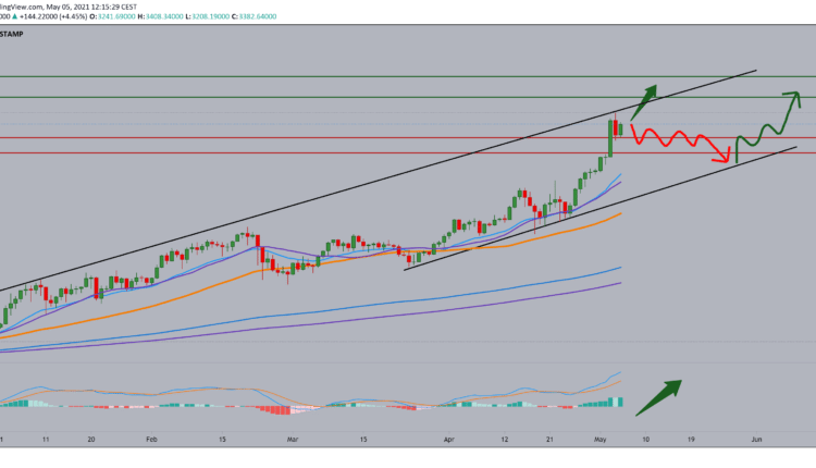 Ethereum analysis for May 5, 2021