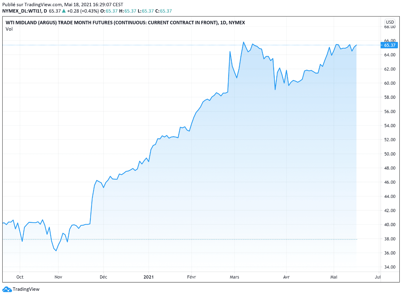 cours petrole wti (baril en $) mardi 18 mai 2021