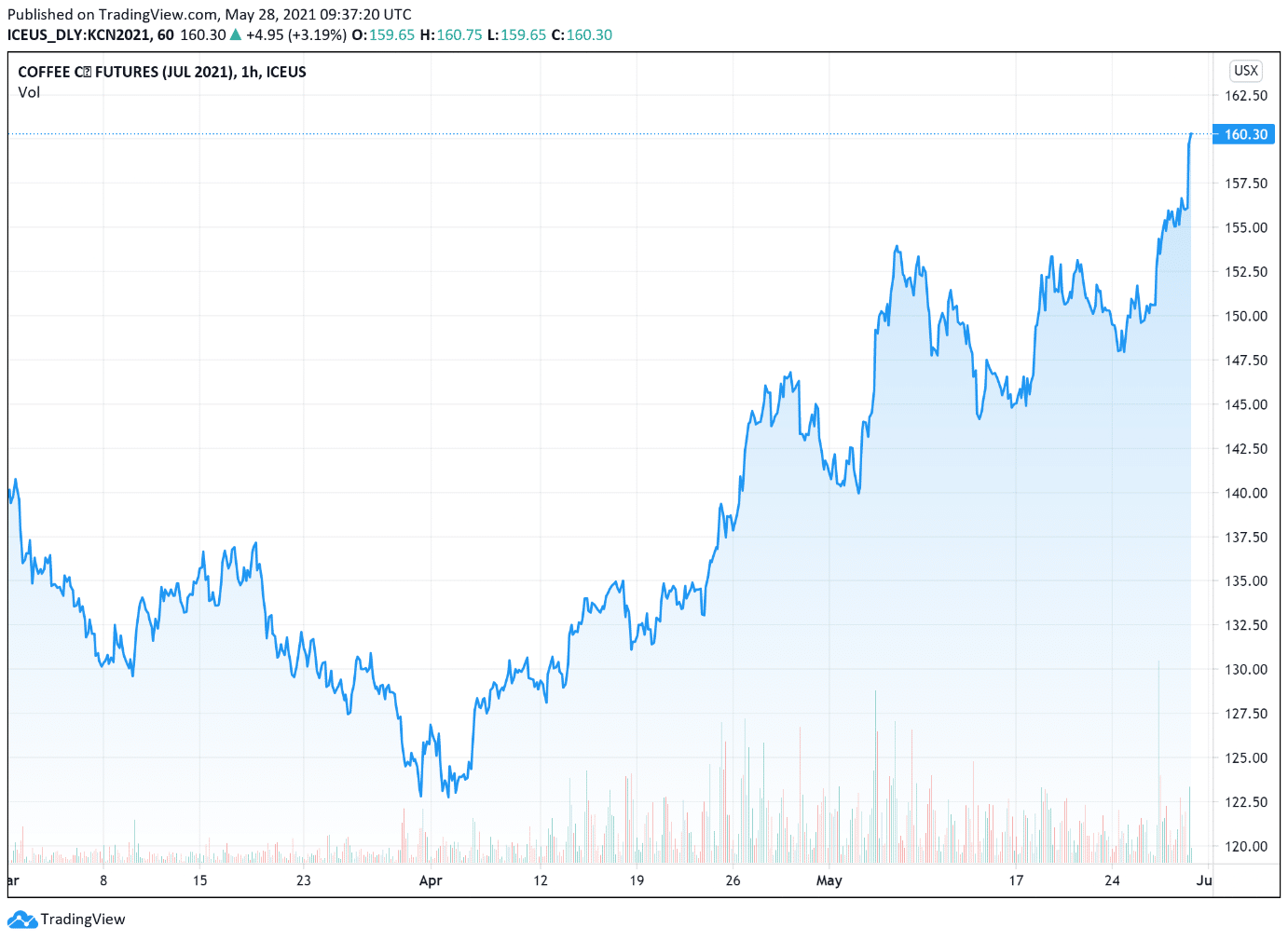 cours petrole wti (baril en $) vendredi 28 mai 2021