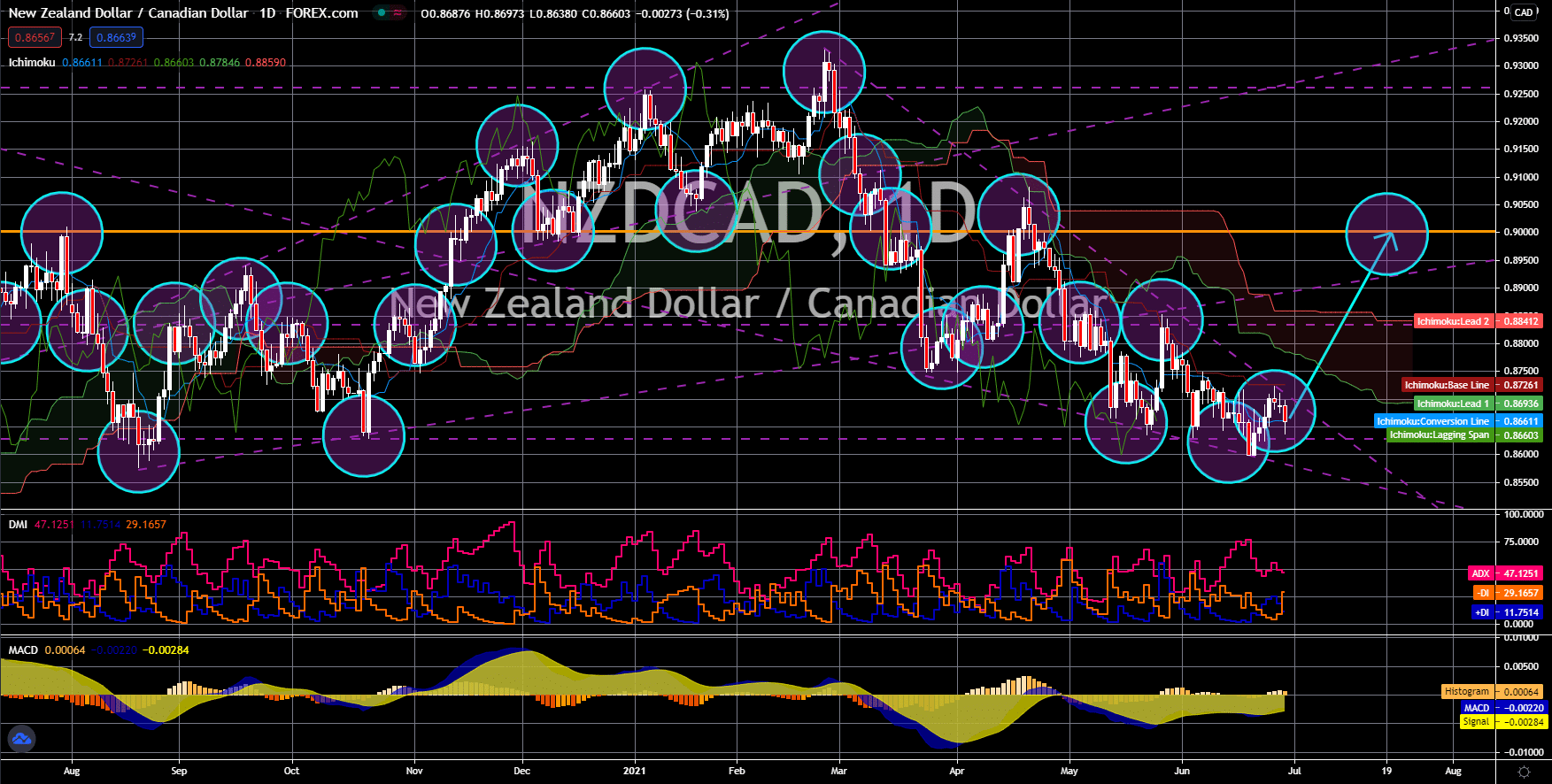 FinanceBrokerage - Notícias do mercado: gráfico NZD/CAD