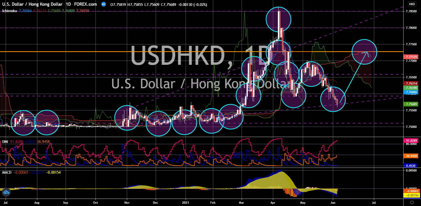 FinanceBrokerage - Notícias do Mercado: Gráfico USD/HKD