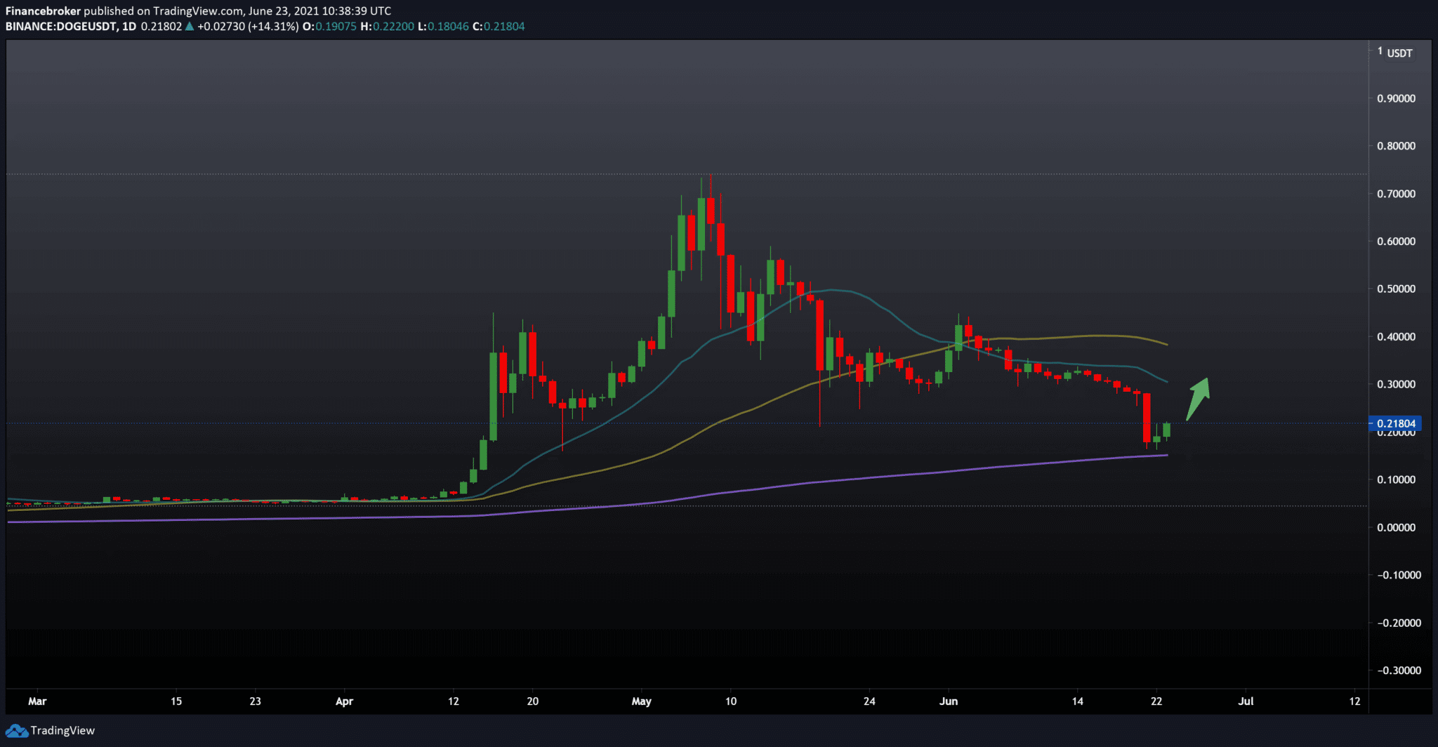 Dogecoin Forecast: Is The Price Recovering?