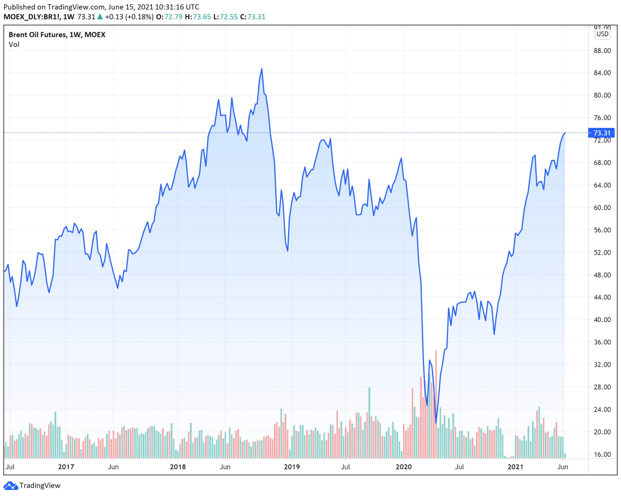 cours petrole Brent (baril en $) mardi 15 juin 2021