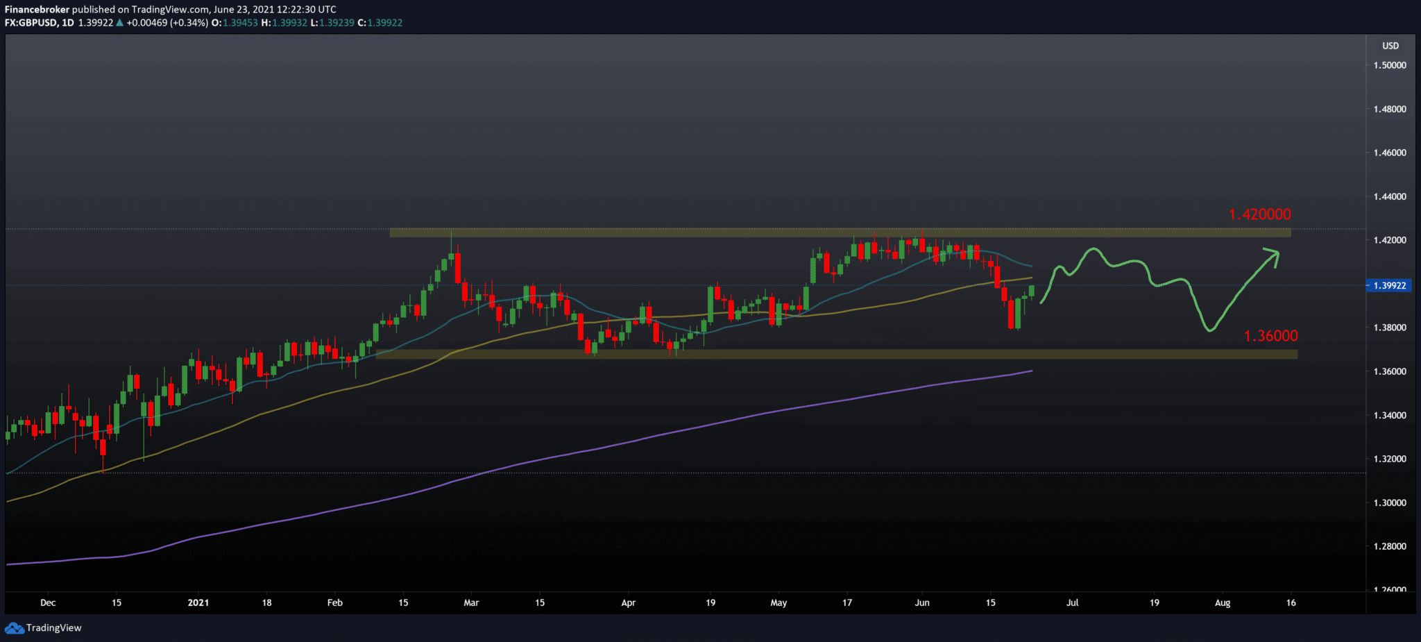 GBP/USD 
