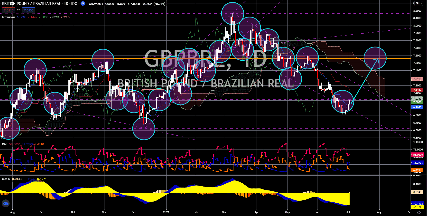 FinanceBrokerage - Market News: GBP/BRL Chart