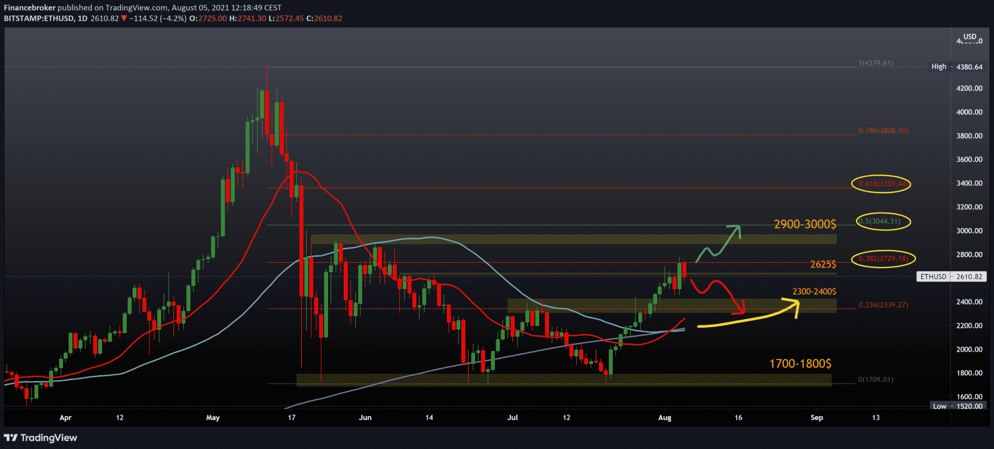 BTCUSD, ETHUSD and Dogecoin are going back on bearish territory