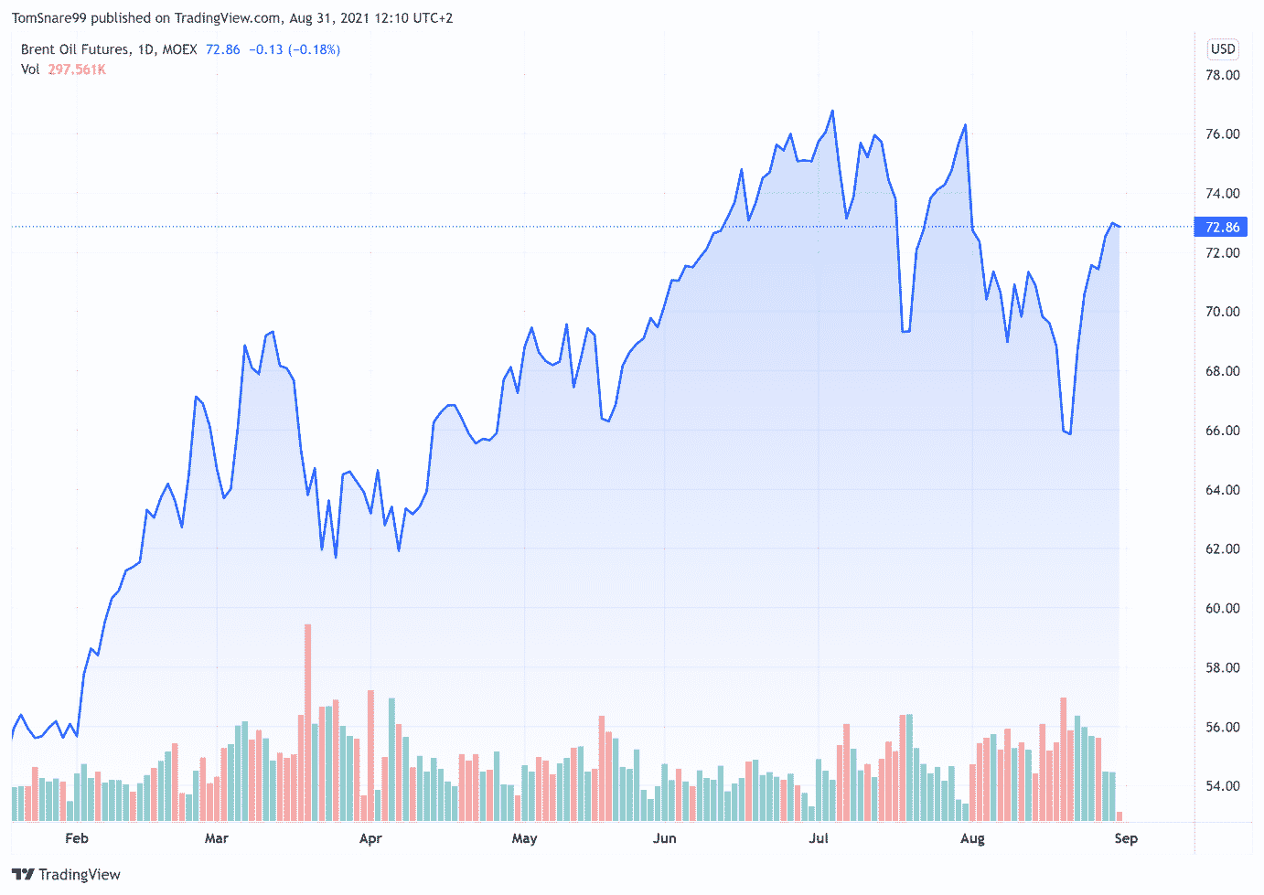 cours petrole Brent (baril en $) mardi 31 août 2021