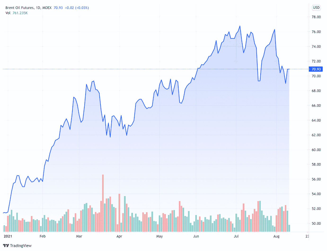 cours petrole Brent (baril en $) mercredi 11 août 2021