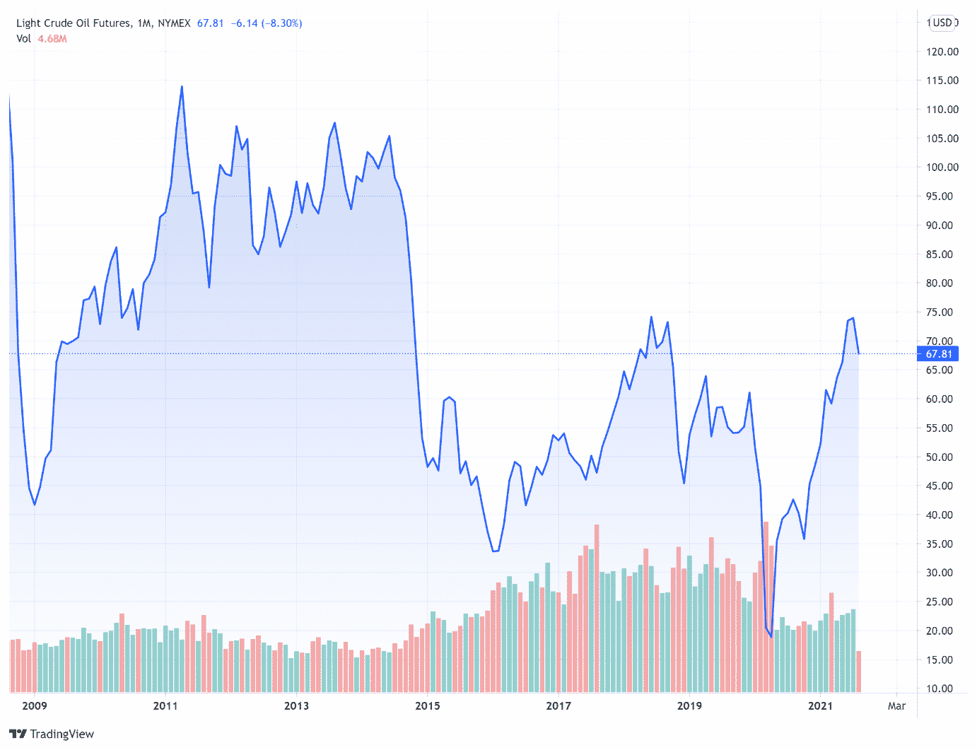 cours petrole wti (baril en $) lundi 16 août 2021