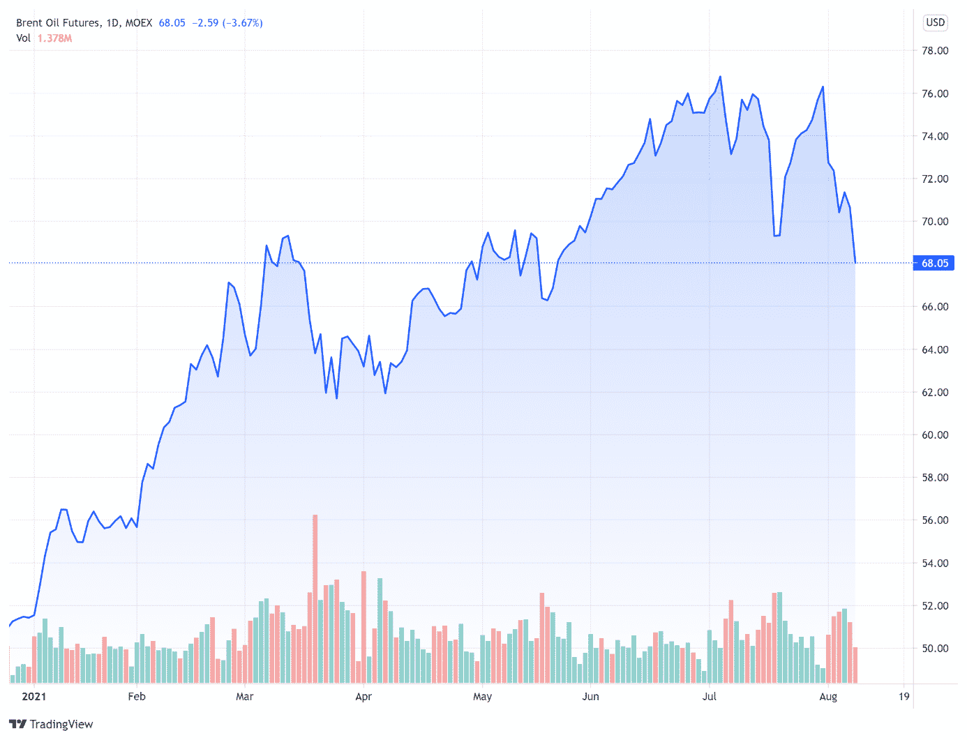 cours petrole wti (baril en $) lundi 9 août 2021
