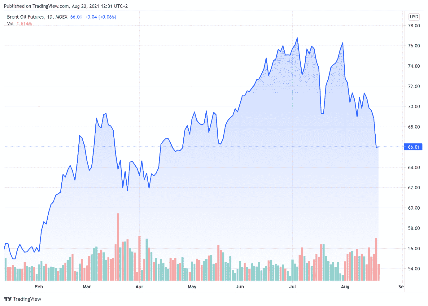 cours petrole wti (baril en $) vendredi 20 août 2021