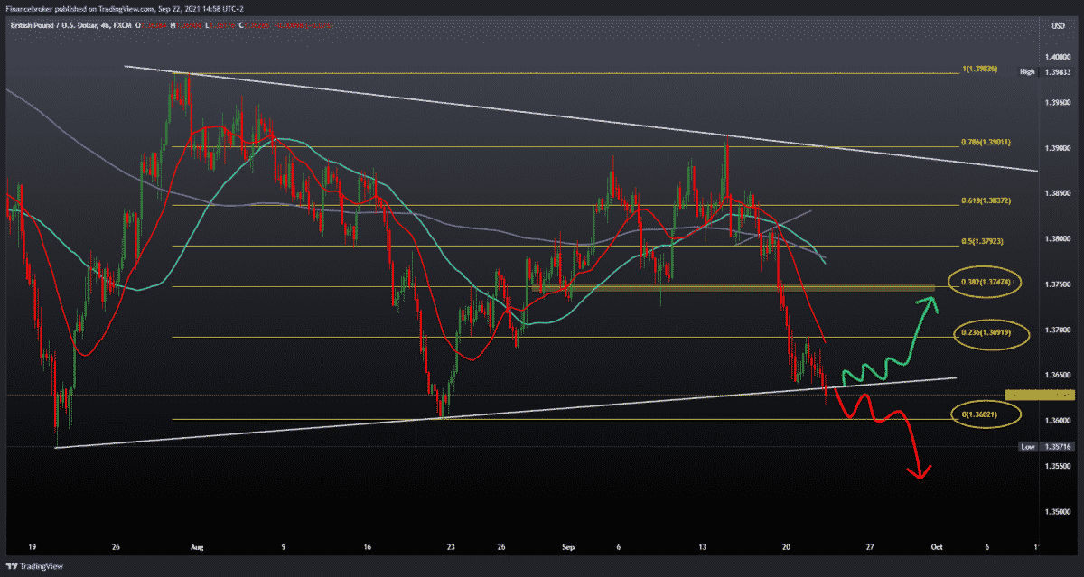 EURUSD and GBPUSD testing current lows