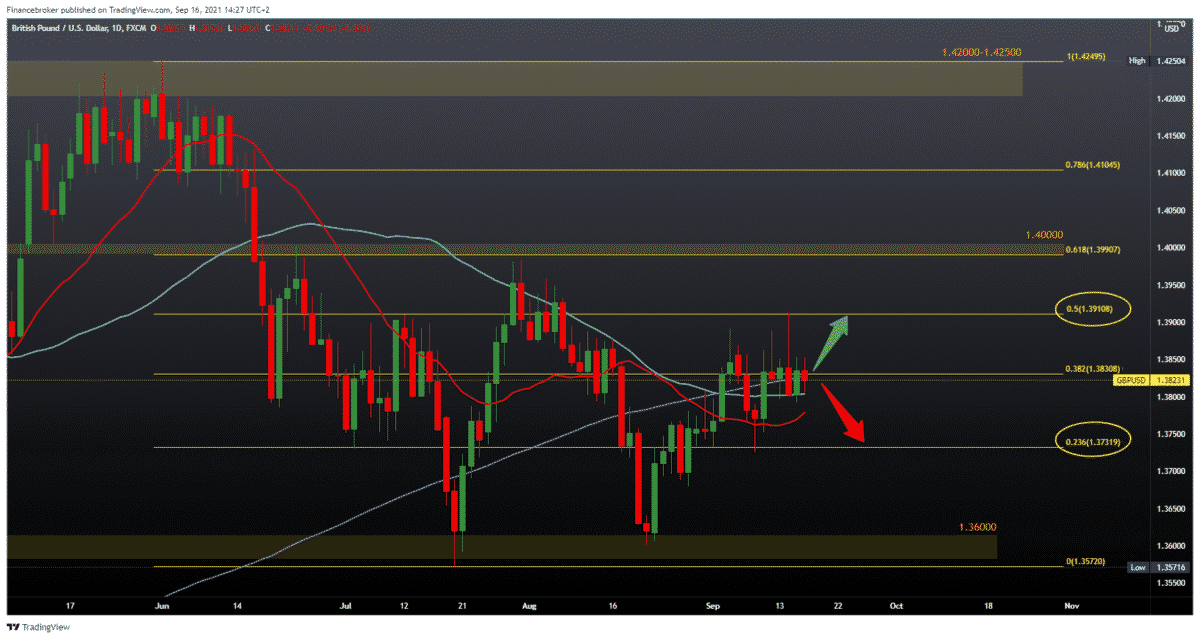 EURUSD, GBPUSD looking for new supports on the chart