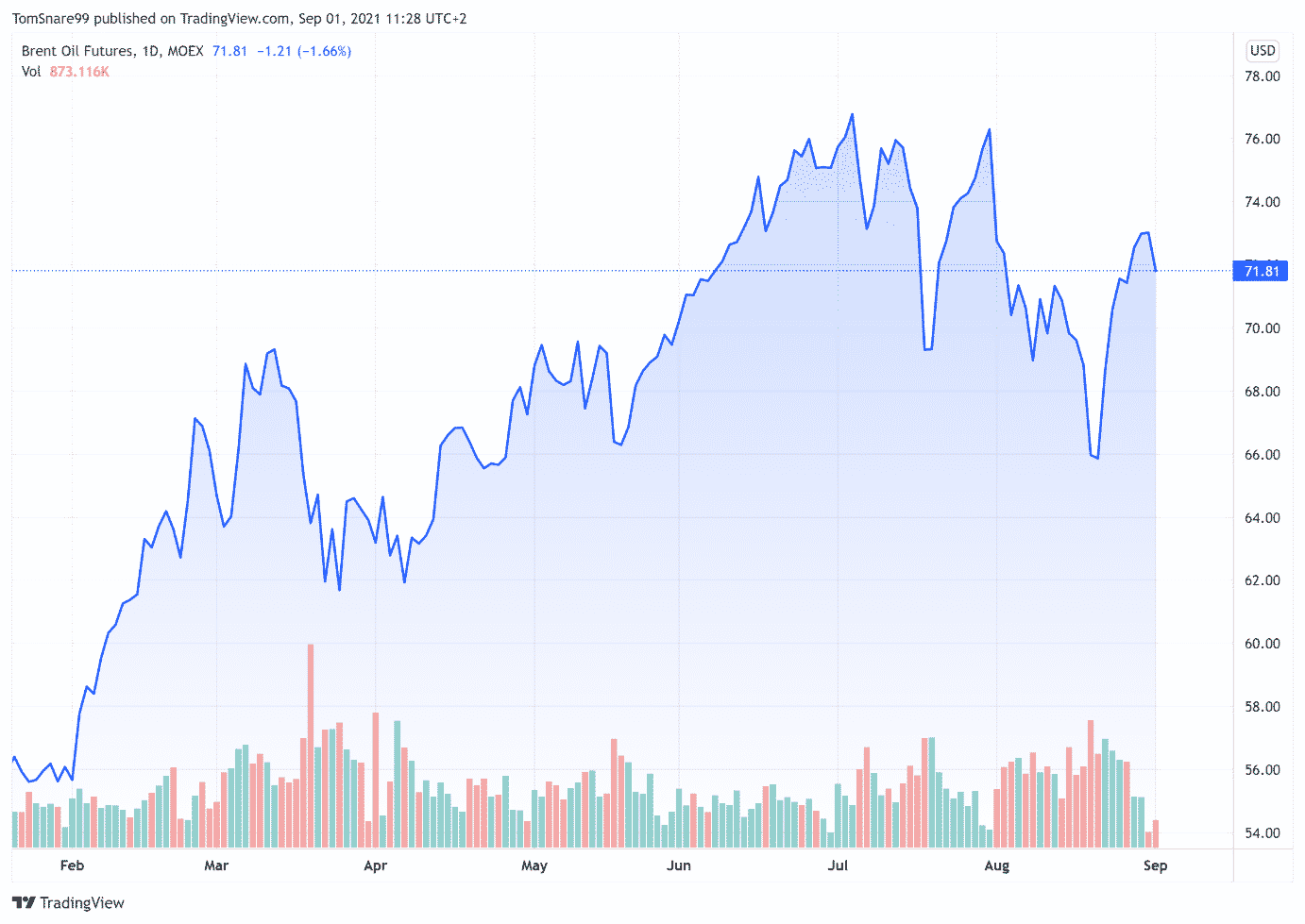 cours petrole Brent (baril en $) mercredi 1er septembre 2021