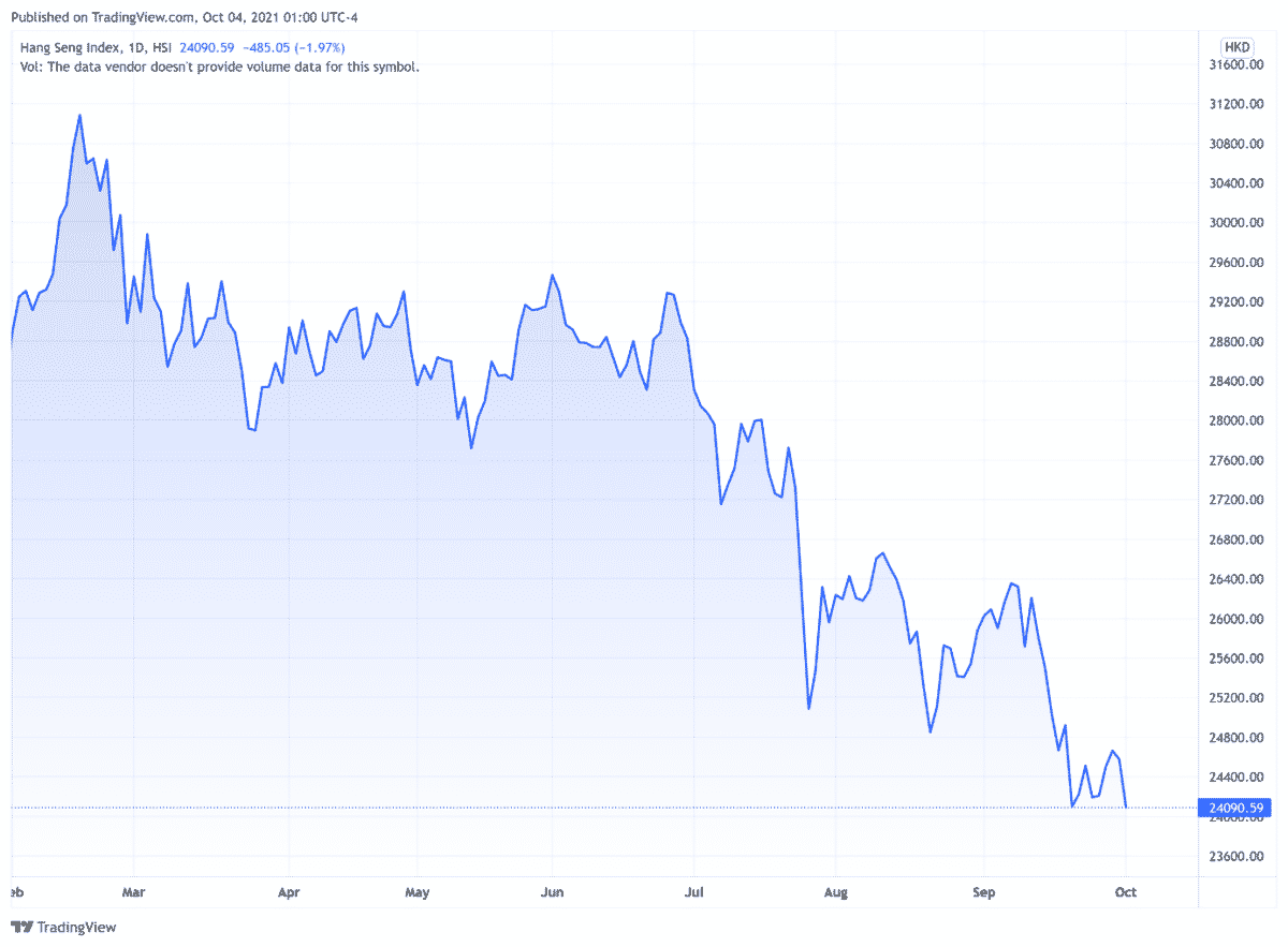 Le Hang Seng 50 décroche et perd plus de 2% lundi 4 octobre 2021