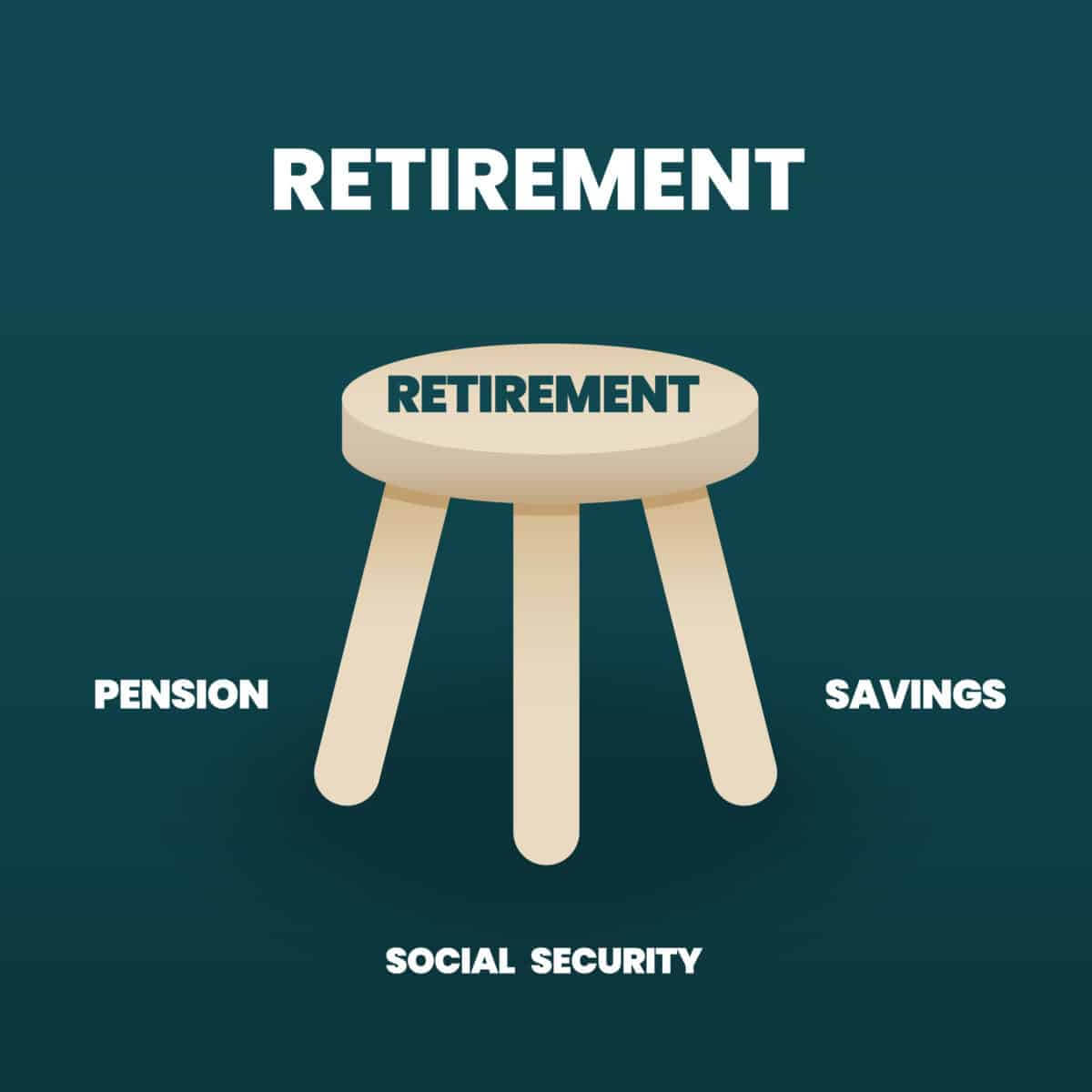 The Three-Legged Stool: Savings, Pension, Social Security