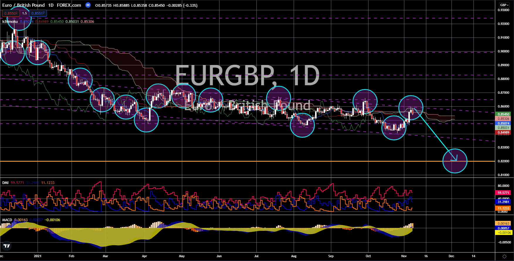 FinanceBrokerage - Market News: EUR/GBP Chart