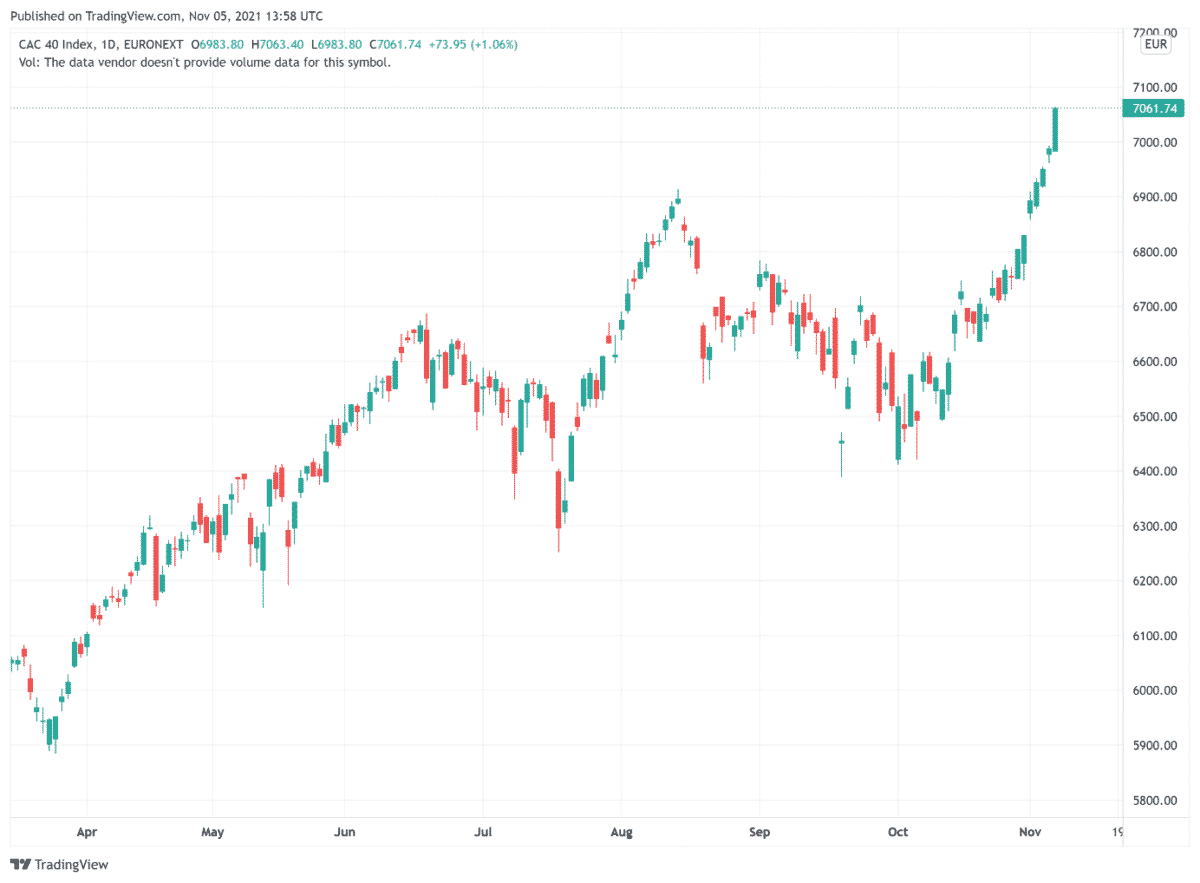 cours FRA40 CAC 40 record mardi 19 octobre 2021.