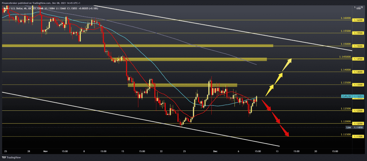 EURUSD to GBPUSD in search of support