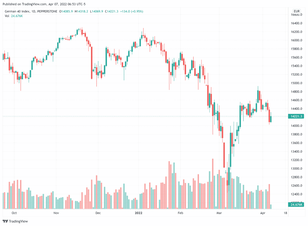 cours ger30 DAX 30 jeudi 7 avril 2022