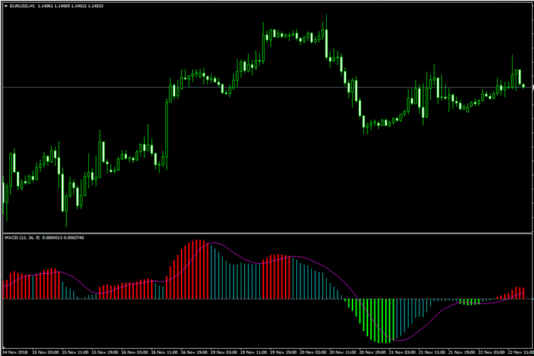 The best Forex swing trading signals - MACD Indicator