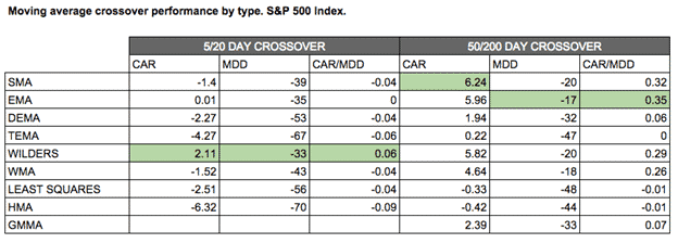 S&P 500 crossover results