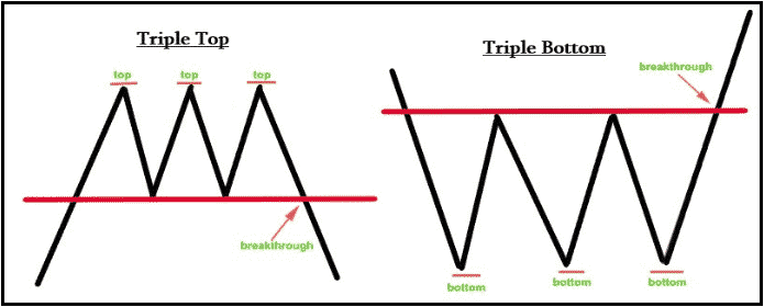 Triple top or triple bottom