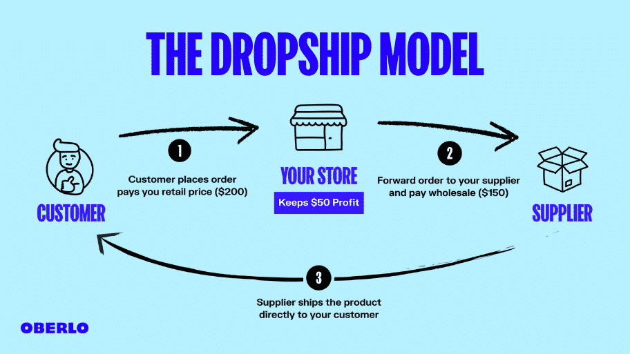 the dropshipping model - How to turn 10K into 100K