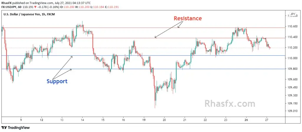 Confluence Trading: - Market structure