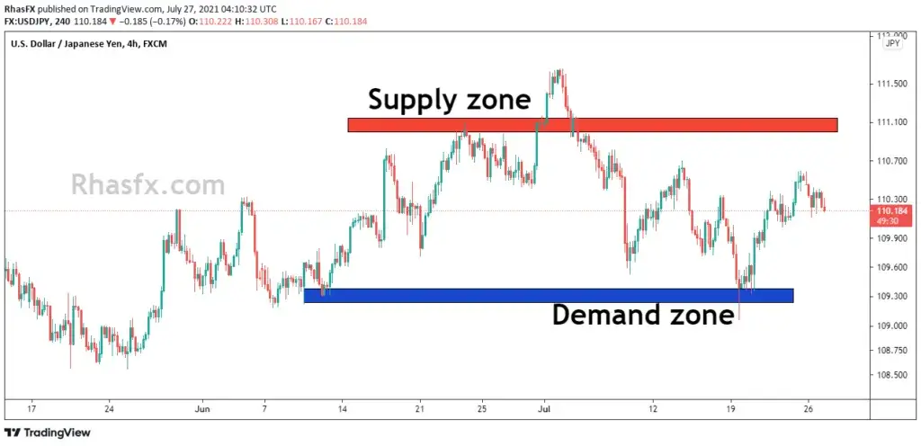 Confluence Trading: - Supply and demand zones