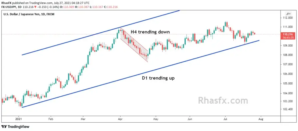 Confluence Trading: - The direction of the primary trend