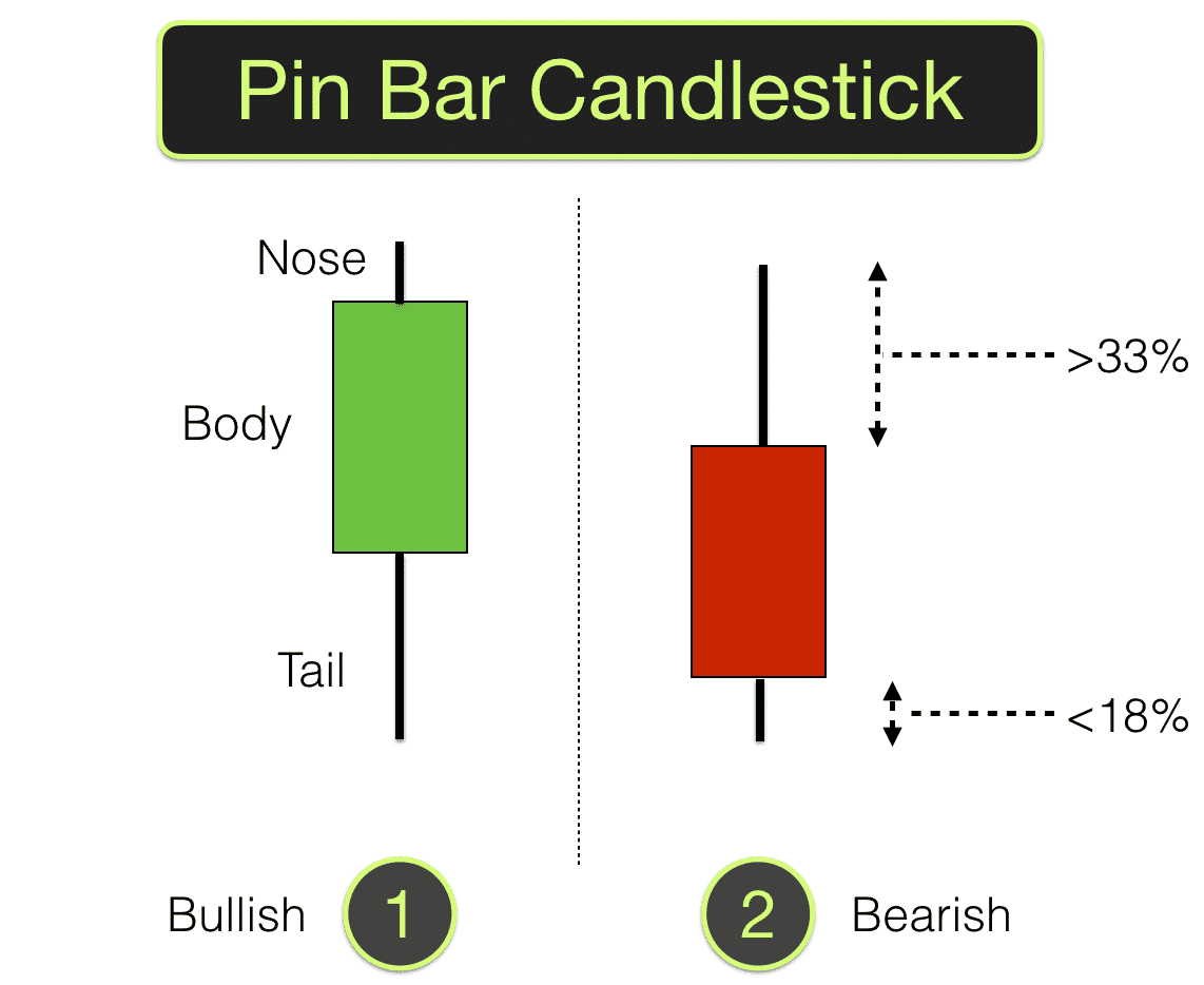 Pin bar candlestick and Pin bar strategy