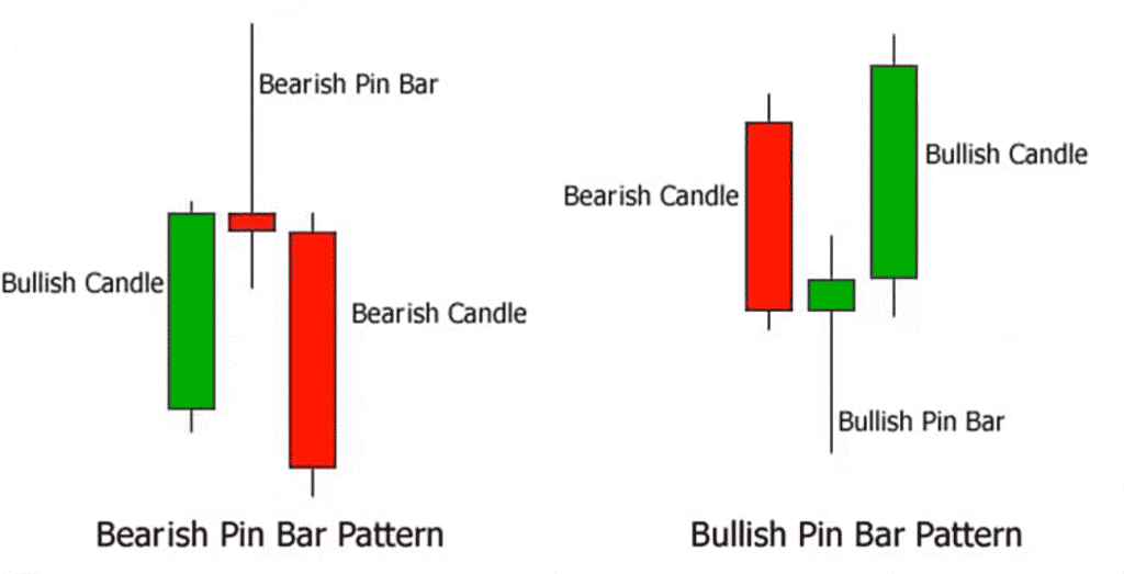 Bullish and bearish pin bar