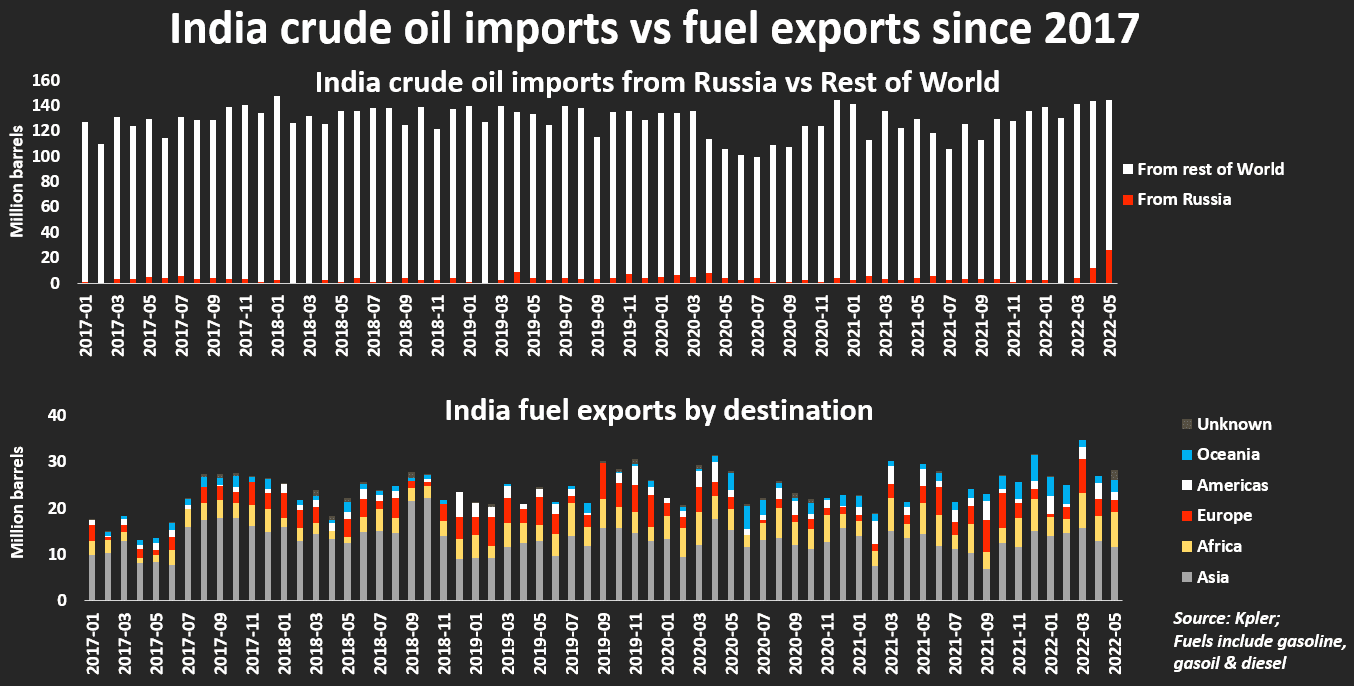 India oil exports