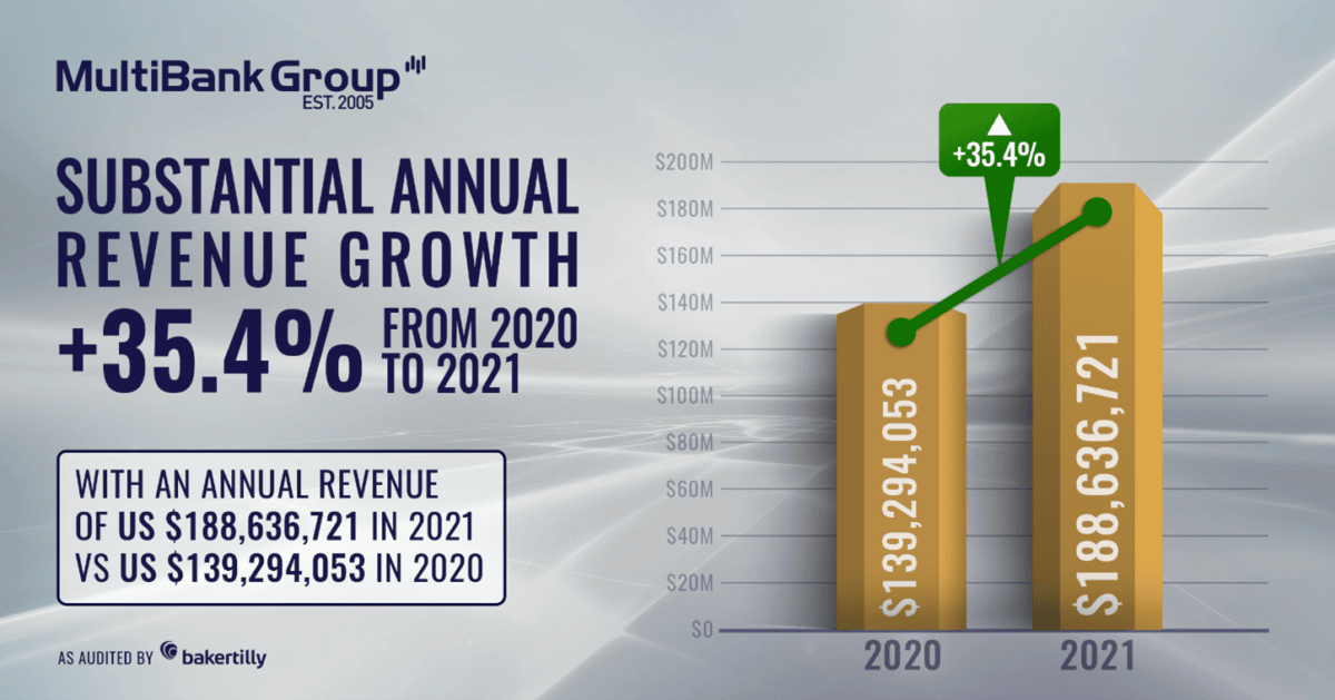 MultiBank Group Announces Supstantial Annual Revenue Growth