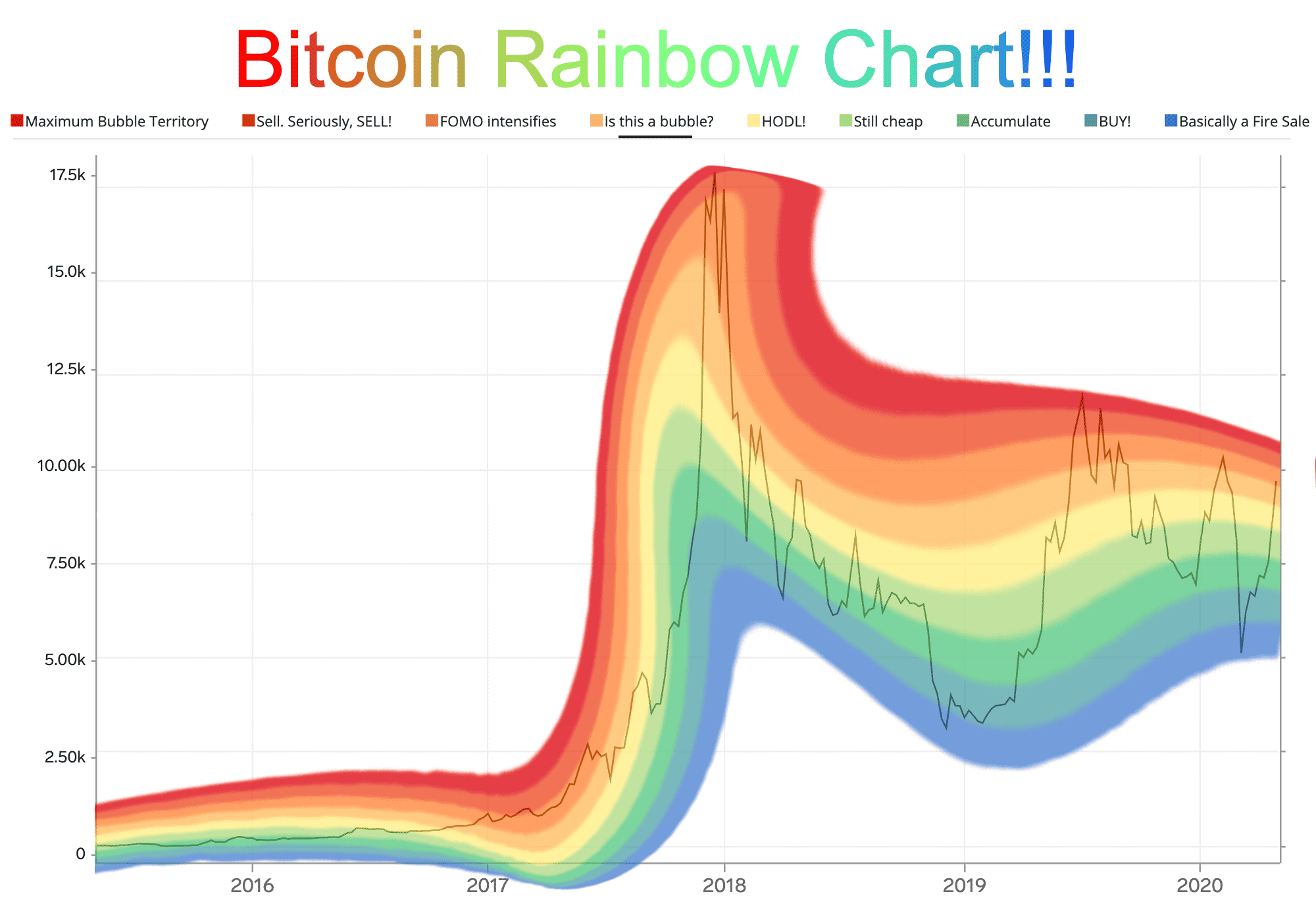 What is the Bitcoin rainbow chart, and how does it work?