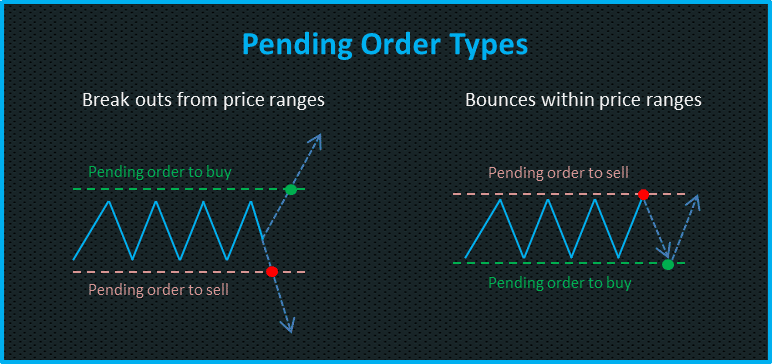 Types of pending orders