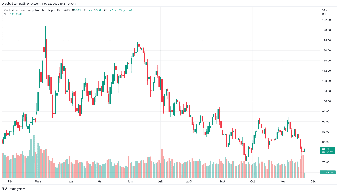 cours petrole wti (baril en $) mardi 22 novembre 2022