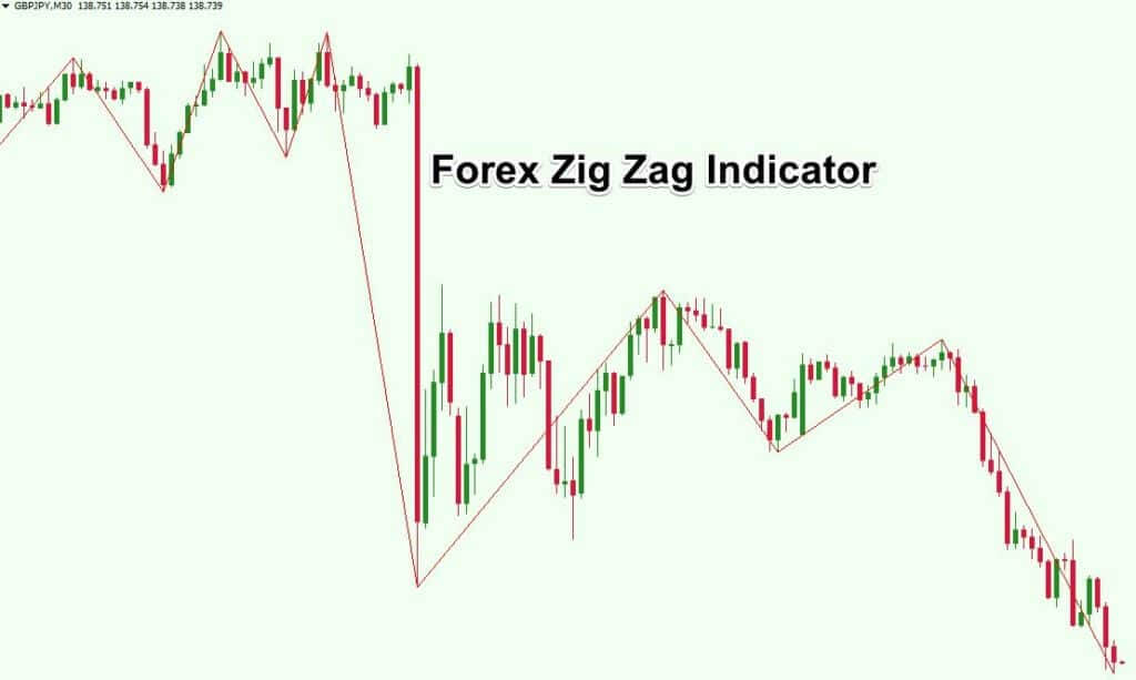 How to interpret the zig zag indicator? 
