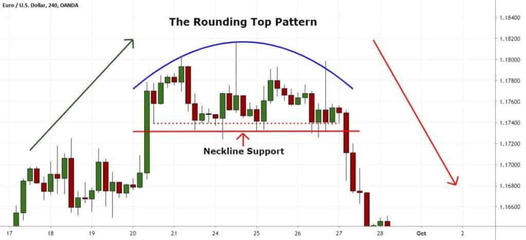 Understanding Rounded Top pattern in the Forex market
